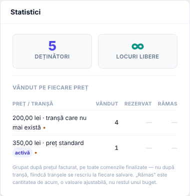 Cardul Statistici: deținători, locuri, apoi tabelul Vândut pe fiecare preț cu prețul, vândut, rezervat, rămas